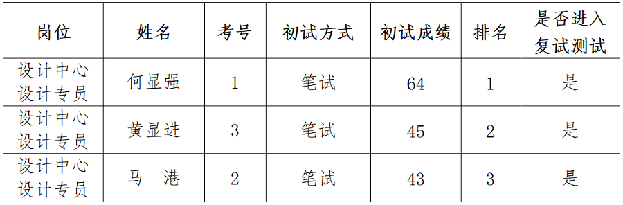 綿陽新投實業所屬控股公司社會公開招聘延長報名時間（設計專員）崗位初試成績公示_01.png