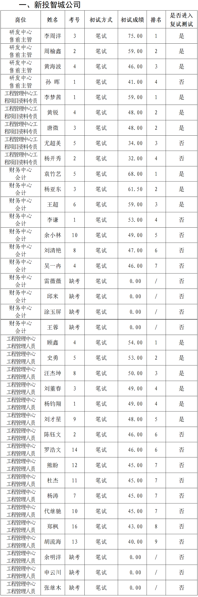 綿陽新投實業所屬控股公司2023年上半年社會公開招聘初試成績公示_01.png