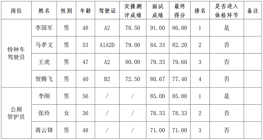 綿陽新投實業所屬公司一線崗位工作人員社會公開招聘成績公示_01.png